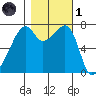 Burrows Bay tide chart for Friday, November 1, 2024