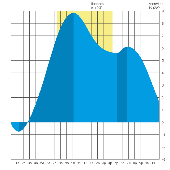 Burrows Bay tide chart for Thursday, November 21, 2024