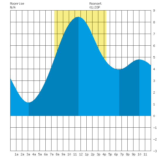 Burrows Bay tide chart for Saturday, November 23, 2024