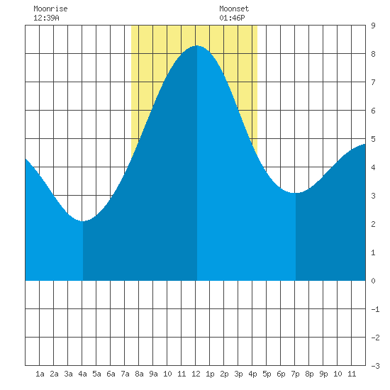 Burrows Bay tide chart for Sunday, November 24, 2024