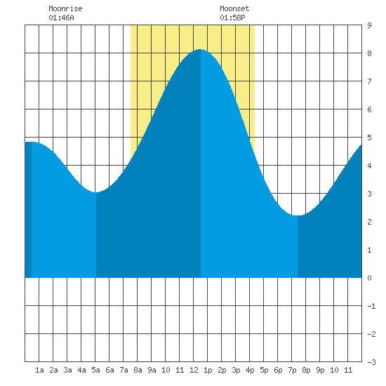 Burrows Bay tide chart for Monday, November 25, 2024