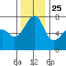 Burrows Bay tide chart for Monday, November 25, 2024