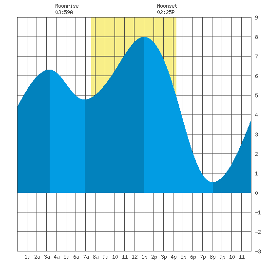 Burrows Bay tide chart for Wednesday, November 27, 2024