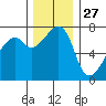 Burrows Bay tide chart for Wednesday, November 27, 2024