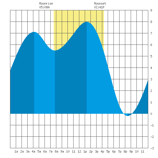 Burrows Bay tide chart for Thursday, November 28, 2024