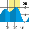 Burrows Bay tide chart for Thursday, November 28, 2024