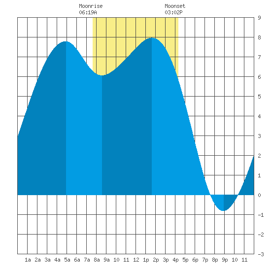 Burrows Bay tide chart for Friday, November 29, 2024