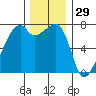 Burrows Bay tide chart for Friday, November 29, 2024