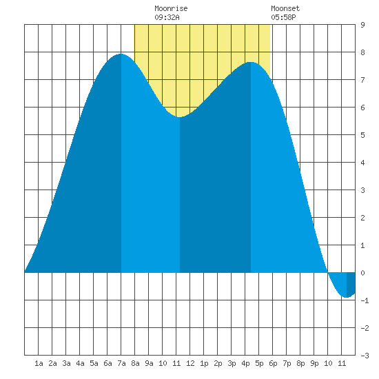 Burrows Bay tide chart for Saturday, November 2, 2024