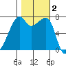 Burrows Bay tide chart for Saturday, November 2, 2024