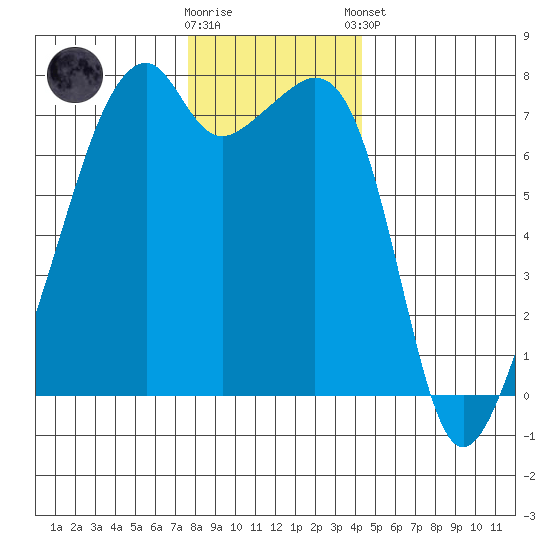 Burrows Bay tide chart for Saturday, November 30, 2024