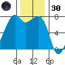 Burrows Bay tide chart for Saturday, November 30, 2024