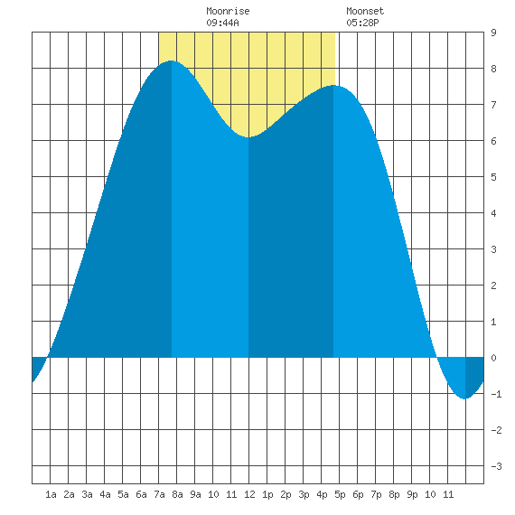 Burrows Bay tide chart for Sunday, November 3, 2024