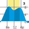 Burrows Bay tide chart for Sunday, November 3, 2024