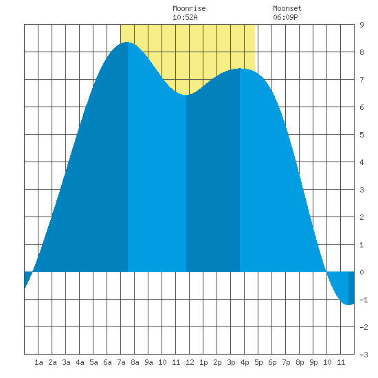 Burrows Bay tide chart for Monday, November 4, 2024