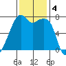 Burrows Bay tide chart for Monday, November 4, 2024