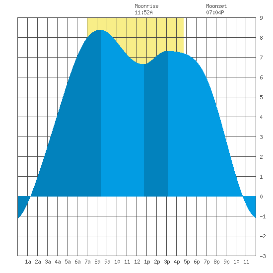 Burrows Bay tide chart for Tuesday, November 5, 2024