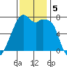 Burrows Bay tide chart for Tuesday, November 5, 2024