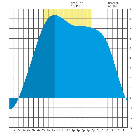 Burrows Bay tide chart for Wednesday, November 6, 2024