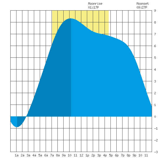 Burrows Bay tide chart for Thursday, November 7, 2024