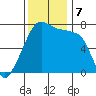 Burrows Bay tide chart for Thursday, November 7, 2024