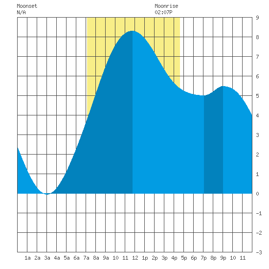 Burrows Bay tide chart for Saturday, November 9, 2024