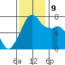 Burrows Bay tide chart for Saturday, November 9, 2024