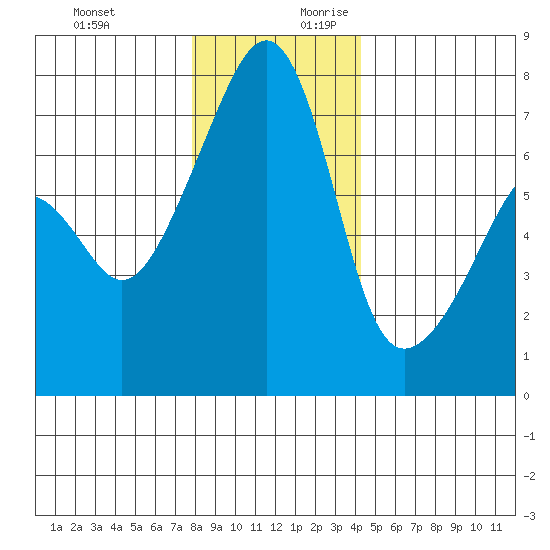 Burrows Bay tide chart for Tuesday, December 10, 2024