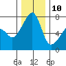 Burrows Bay tide chart for Tuesday, December 10, 2024