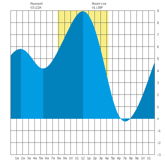 Burrows Bay tide chart for Wednesday, December 11, 2024