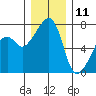 Burrows Bay tide chart for Wednesday, December 11, 2024