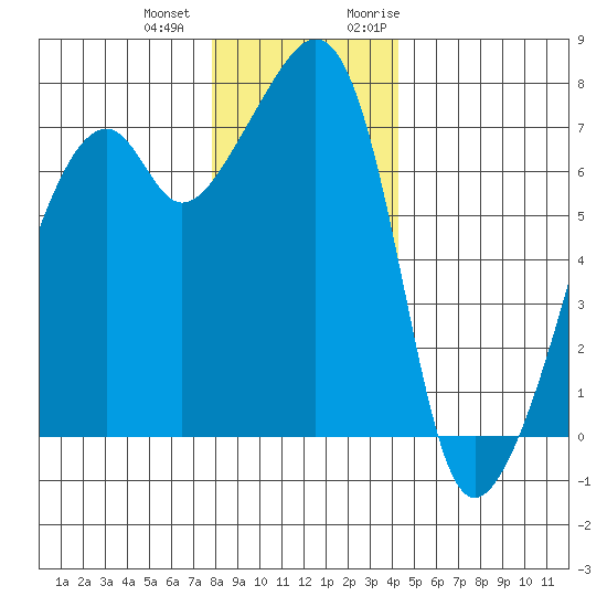 Burrows Bay tide chart for Thursday, December 12, 2024