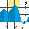 Burrows Bay tide chart for Thursday, December 12, 2024