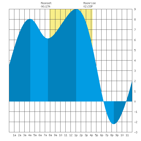 Burrows Bay tide chart for Friday, December 13, 2024