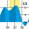 Burrows Bay tide chart for Friday, December 13, 2024