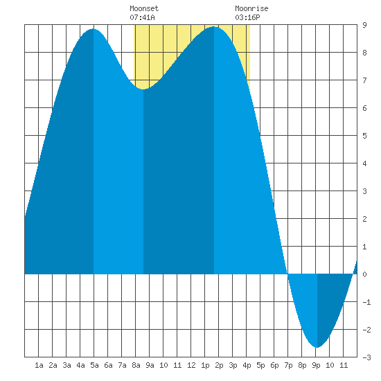Burrows Bay tide chart for Saturday, December 14, 2024