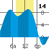 Burrows Bay tide chart for Saturday, December 14, 2024