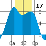 Burrows Bay tide chart for Tuesday, December 17, 2024