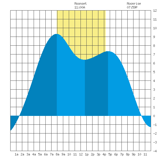 Burrows Bay tide chart for Wednesday, December 18, 2024
