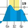 Burrows Bay tide chart for Thursday, December 19, 2024