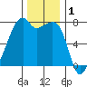 Burrows Bay tide chart for Sunday, December 1, 2024