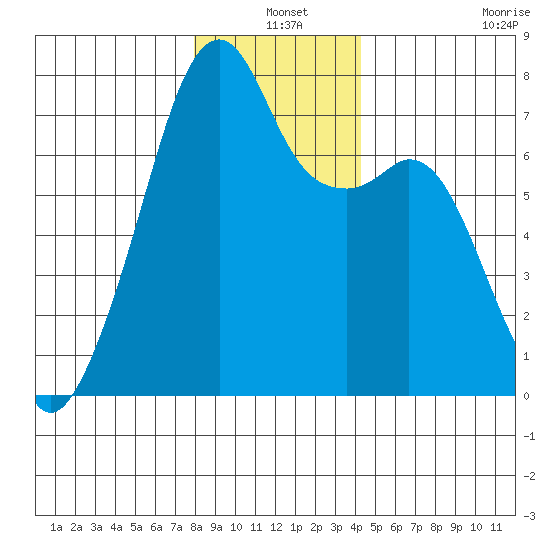 Burrows Bay tide chart for Friday, December 20, 2024