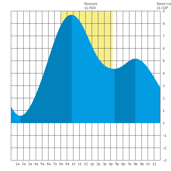 Burrows Bay tide chart for Saturday, December 21, 2024