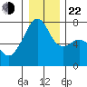 Burrows Bay tide chart for Sunday, December 22, 2024
