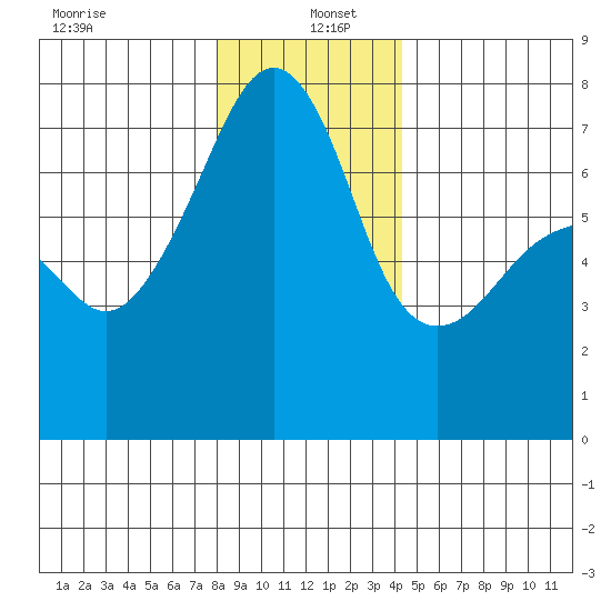 Burrows Bay tide chart for Monday, December 23, 2024