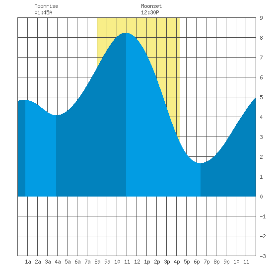 Burrows Bay tide chart for Tuesday, December 24, 2024