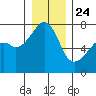 Burrows Bay tide chart for Tuesday, December 24, 2024