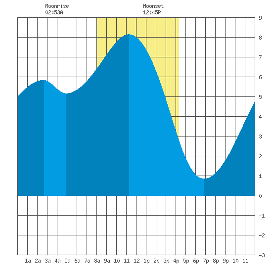 Burrows Bay tide chart for Wednesday, December 25, 2024