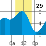 Burrows Bay tide chart for Wednesday, December 25, 2024