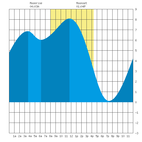 Burrows Bay tide chart for Thursday, December 26, 2024